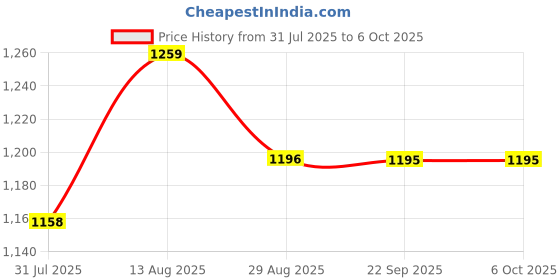 amazon.in JK Vision CareCam QTH 3MP Smart Home Security Camera Panoramic Camera/Network Camera Compitable with JK Vision BNC Price History Graph from 31 Jul 2025 to 6 Oct 2025