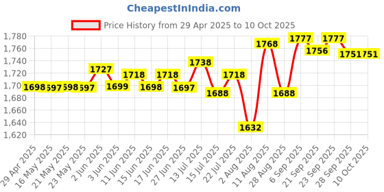 amazon.in jk vision IP Camera 4mp Outdoor, Colorful Night Vision, Built in Mic, 30M Range, 1 Year Warranty jk vision Price History Graph from 29 Apr 2025 to 10 Oct 2025
