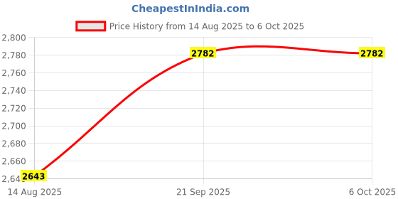 amazon.in JK Vision Portable USB 4G Router WiFi SIM Dongle Device, Support All sim Cards, Speed Upto 150Mbps, Support DVR, NVR, WiFi Camera Compatible with J.K.Vision BNC Price History Graph from 14 Aug 2025 to 6 Oct 2025