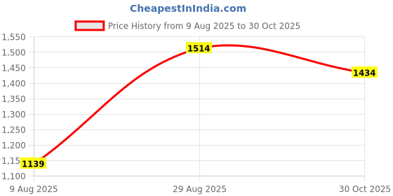 amazon.in JK Vision V380 Pro HD 1080P WiFi HD 360° Viewing Area Security Camera, Night Vision Wireless WiFi IP Camera Price History Graph from 9 Aug 2025 to 30 Oct 2025
