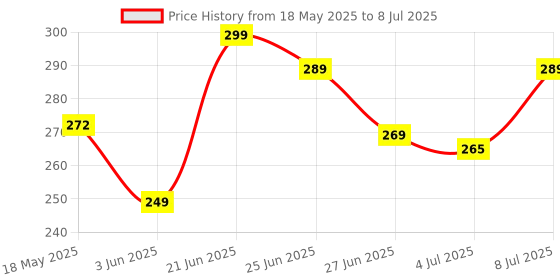 amazon.in JK WORLD® Flash Drum with 3D Lights and Music Multi Color for 1 2 3 4 Year Old Boy Girl ( Battery NOT Included) Price History Graph from 18 May 2025 to 8 Jul 2025