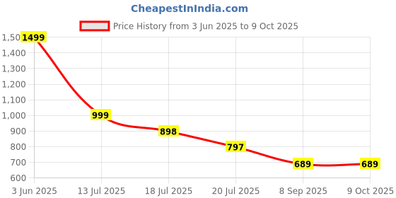 amazon.in jkahh Lock Sheet Holders - 2025 New Bed Sheet Holders Keep Sheets Firm & Tight - Heavy Duty Bed Sheet Holder Corner Fitted Sheet Straps Fit All Mattress Size(Grey-4pcs) Price History Graph from 3 Jun 2025 to 9 Oct 2025