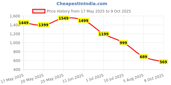 amazon.in jkahh Lock Sheet Holders - 2025 New Bed Sheet Holders Keep Sheets Firm & Tight - Heavy Duty Bed Sheet Holder Corner Fitted Sheet Straps Fit All Mattress Size(White-4pcs) Price History Graph from 17 May 2025 to 9 Oct 2025