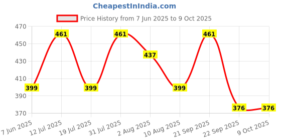 amazon.in JKC Jhula Spring for Swing and its Accessories for Hanging Swing Chair/Hammock Swing for Adults/Garden Swing/Outdoor Swing/Hanging jhula (1 Spring & 1 S Hook) Price History Graph from 7 Jun 2025 to 9 Oct 2025