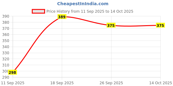 amazon.in jkc Men’s Fine Vests | 100% Cotton Soft & Breathable Fabric | Comfortable Undershirts | Sleeveless Innerwear for Men | White jkc Price History Graph from 11 Sep 2025 to 14 Oct 2025