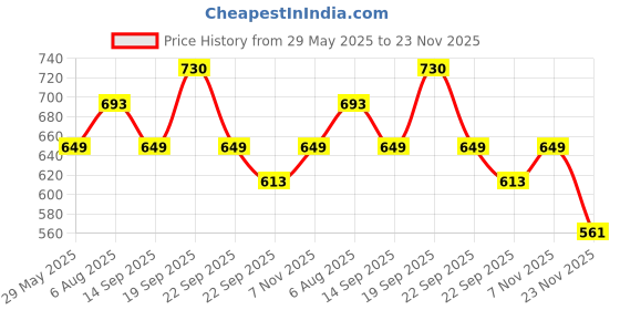 amazon.in JKC Polypropylene Soft-Closing Toilet Seat Cover for Western Toilet/Kamod - Glossy White Slimfit (Anglo Indian Seat) Price History Graph from 29 May 2025 to 23 Nov 2025