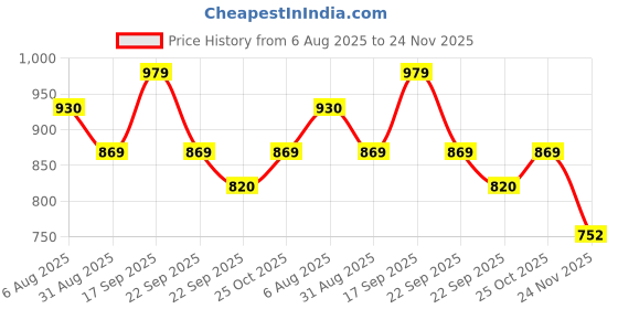 amazon.in JKC Polypropylene Soft-Closing Toilet Seat Cover for Western Toilet/Kamod - Glossy White Slimfit (GentleClose Seat) Price History Graph from 6 Aug 2025 to 24 Nov 2025