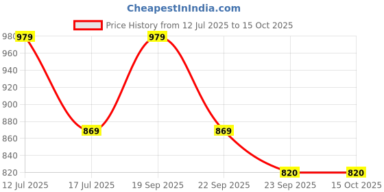 amazon.in JKC Polypropylene Soft-Closing Toilet Seat Cover for Western Toilet/Kamod - Glossy White Slimfit (Tranquil Seat) Price History Graph from 12 Jul 2025 to 15 Oct 2025
