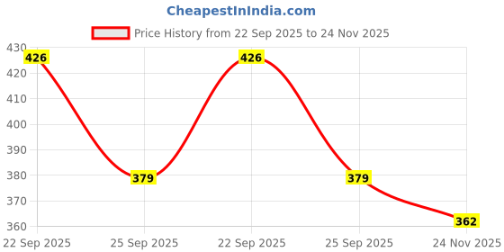 amazon.in JKC SS Wooden Finish Curtain Brackets, Curtain Knobs Set, Curtain Rod End Cap (Brackets - 6 Pcs) Price History Graph from 22 Sep 2025 to 24 Nov 2025