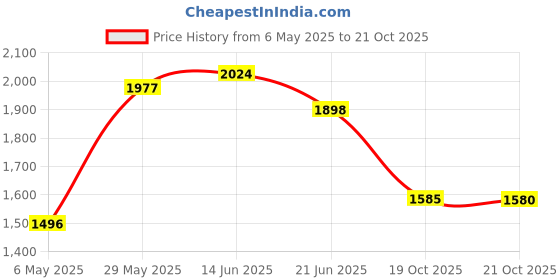 amazon.in JKcare Gel Metatarsal Pads (Adhesive-Backed), Ball of Foot Cushions, Forefoot Support for Metatarsalgia, Morton’s Neuroma, Aching Feet Pain Relief- 6 Pack jkcare Price History Graph from 6 May 2025 to 19 Oct 2025