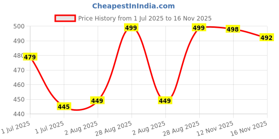 amazon.in JKCREENT Solar Panel Cleaning Setup Pipe Support Clamp, L-Shaped Mounting Bracket, Adjustable Installation and suitable for any solar panel | Size 1/2'' (6) Price History Graph from 1 Jul 2025 to 12 Nov 2025