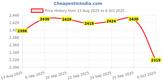 amazon.in JKD Compatible with Fitbit Charge 6 /Charge 5 Bands for Women Men, Adjustable Stainless Steel Metal Mesh Loop Replacement Straps for Fitbit Charge 6/Charge 5 Advanced Activity & Fitness Trackers Price History Graph from 13 Aug 2025 to 6 Oct 2025