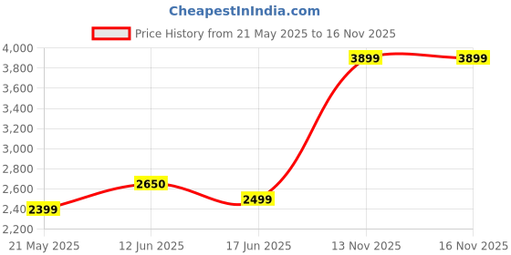 amazon.in JKF EVOLVE Ola s1 pro gen 1 belt for electric scooter jkf evolve Price History Graph from 21 May 2025 to 16 Nov 2025