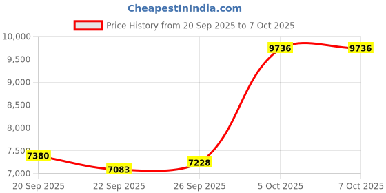 amazon.in JKhandy Case for Remarkable Paper Pro 11.8 Inch (2024 Released), Lightweight Hard Back Shell Protective Auto Sleep/Wake Book Folio Cover with Built-in Pen Holder, Agave Green Price History Graph from 20 Sep 2025 to 7 Oct 2025