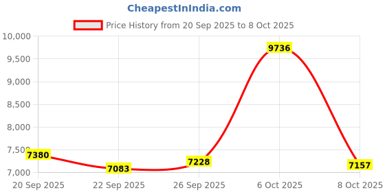 amazon.in JKhandy Case for Remarkable Paper Pro 11.8 Inch (2024 Released), Lightweight Hard Back Shell Protective Auto Sleep/Wake Book Folio Cover with Built-in Pen Holder, Brown_1 Price History Graph from 20 Sep 2025 to 6 Oct 2025
