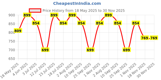 amazon.in jking transparent heels for women|heels for women| heels jking Price History Graph from 18 May 2025 to 29 Nov 2025