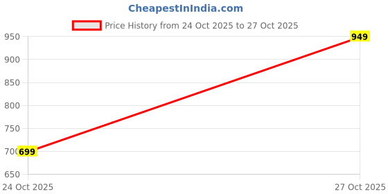 amazon.in jking transparent heels for women|heels for women| heels jking Price History Graph from 11 Jun 2025 to 24 Oct 2025