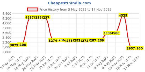 amazon.in JKLcom 10Pc 20 * 50mm Plastic Nail Art Soak Off Cap Clip UV Gel Polish Led Gel Nail Polish Remover Wrap Tool Opp Bag Packing: Rose Red Price History Graph from 5 May 2025 to 17 Nov 2025