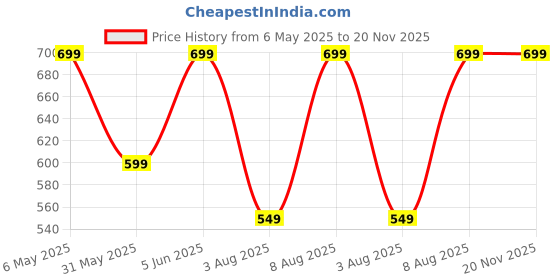 amazon.in jkon Mens Pure Cotton Printed Regular Boxer Shorts (Pack of 3) jkon Price History Graph from 6 May 2025 to 19 Nov 2025