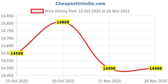 amazon.in JkorkM 5 Packs 77707-0010 Thermal Regulator Kit Replacement for MasterTemp Pool and Spa Heaters #38000-0007S Price History Graph from 15 Oct 2025 to 26 Nov 2025