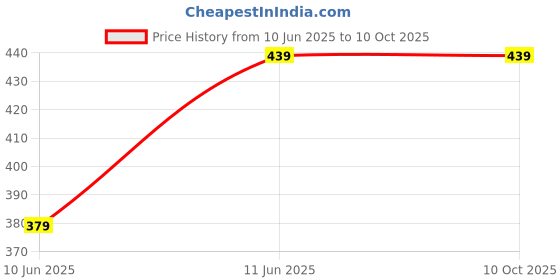 amazon.in JKP Collection Elegant Women's Georgette Midi A-Line Dress WHITEM, Medium Price History Graph from 10 Jun 2025 to 10 Oct 2025