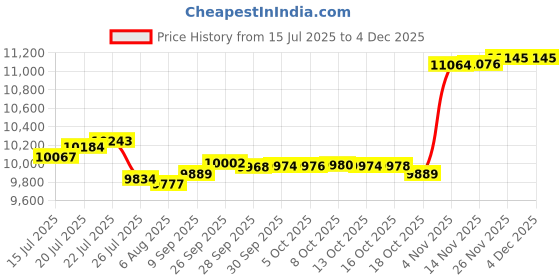 amazon.in jksafety Hi-Vis Rain Pants for Men Women Waterproof Reflective Rain Trousers HV for Farming Fishing Works Inner Mesh Lining jksafety Price History Graph from 15 Jul 2025 to 4 Dec 2025