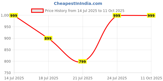 amazon.in JKSHMYT Smart Weighted Fit Hoop Plus Size for Adults Weight Loss, Hula Circle-2 in 1 Infinity Fitness Hoop, 24 Links Detachable & Size Adjustable, with Waist Trainer for Women jkshmyt Price History Graph from 14 Jul 2025 to 11 Oct 2025