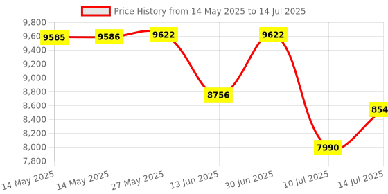 amazon.in JKSWT Desk Lamp, for Eye Care, Dimmable Table Lamp with 5 Colour Modes, 72 LEDs with USB Charging Port, Touch Control and Memory Function, Office Lamp Price History Graph from 14 May 2025 to 14 Jul 2025