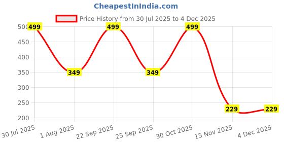 amazon.in JKT Farming Plant Support Moss Stick- Green Grass Pole for Plants Support, Support Stick for Money Plant, Climbing Indoor Plants(3 ft, Set of 2) Price History Graph from 30 Jul 2025 to 3 Dec 2025