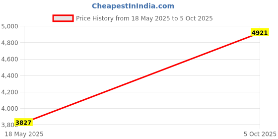 amazon.in J.K.VISION PVC Box Bundle with Hik-Vision 2MP IP Bullet Camera (DS-2CD1023G0E-I) Price History Graph from 18 May 2025 to 5 Oct 2025