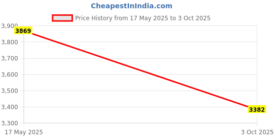 amazon.in J.K.VISION PVC Box Bundle with Hik-Vision 4 Channel DVR for CCTV Camera (DS-7A04HGHI-F1/ECO) ** All Brand Camera Supported ** Price History Graph from 17 May 2025 to 3 Oct 2025