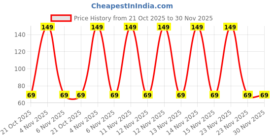 amazon.in justlatest JL 50 Pcs Golden Bullet Clutch Earring Backs with Silicone Pad Earring Backings Studs, Studs with Pad Rubber Earring Stoppers, Flat Earring Backs (Gold) justlatest Price History Graph from 21 Oct 2025 to 30 Nov 2025