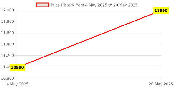 amazon.in JL Audio C1-650 Speaker, Wired, 225 Watts Price History Graph from 4 May 2025 to 20 May 2025