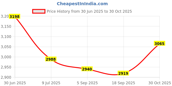 amazon.in jl-brand 005-302-0100-00 Valve Base O-Ring Replacement for Paramount jl-brand Price History Graph from 30 Jun 2025 to 30 Oct 2025