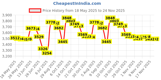amazon.in J.L. Childress Full Body Changing Pad Price History Graph from 18 May 2025 to 23 Nov 2025