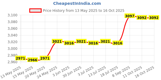 amazon.in J.L. Childress Full Body Changing Pad Price History Graph from 13 May 2025 to 16 Oct 2025