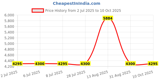 amazon.in J.L. Childress Gate Check Bag for Standard & Double Strollers Price History Graph from 2 Jul 2025 to 10 Oct 2025