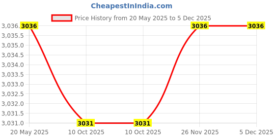 amazon.in J.L. Childress Wet Bag Price History Graph from 20 May 2025 to 5 Dec 2025