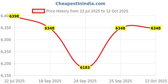 amazon.in JL Marine Audio M650 MX650 LED Color Changing Speaker Adapter Ring Price History Graph from 22 Jul 2025 to 12 Oct 2025