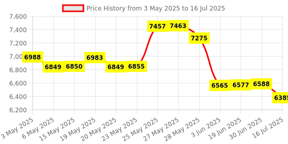 amazon.in JLab Audio Talk Go USB Microphone | USB-C Output | Cardioid or Omnidirectional | 96k Sample Rate | 20Hz - 20kHz Frequency Response | Volume Control and Quick Mute | Plug and Play jlab Price History Graph from 3 May 2025 to 16 Jul 2025