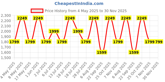 amazon.in JLab Go Air Sport TWS Sports Earbuds - Bluetooth Earphones True Wireless, 32+ Hour Playtime Gym Headphones, Running & Workout in Ear Buds with Ear Hooks, C3 Clear Calling, EQ3 Sound, Graphite Price History Graph from 4 May 2025 to 30 Nov 2025