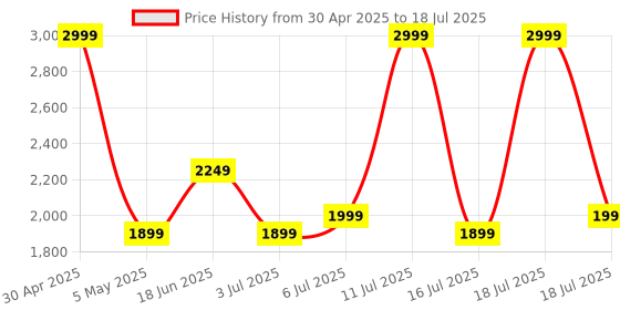 amazon.in JLab Go Pop ANC Active Noise Cancelling Earbuds, Bluetooth Earphones, 24+ Hr Playtime Wireless Headphones, IP55 Sweat-Resistant in Ear Buds with Microphone, Clear Calls & Multipoint, Black Price History Graph from 30 Apr 2025 to 16 Jul 2025