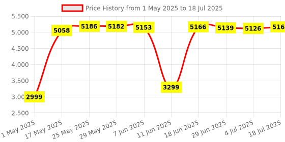 amazon.in JLab Go Work Pop On-Ear Wireless Headset, Lilac, 50+ Hours Playtime, Bluetooth Multipoint, Rotating Boom Mic, Noise Canceling MEMS Microphone, Light-Weight and Portable, for PC/Mac or Mobile jlab Price History Graph from 1 May 2025 to 18 Jul 2025