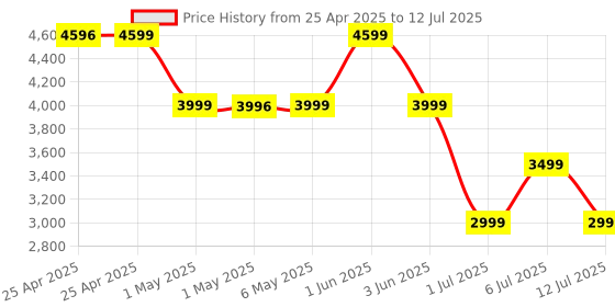 amazon.in JLab Go Work Wireless On Ear Headsets with Microphone - 45+ Playtime PC Bluetooth Headset and Multipoint Connect to Laptop Computer and Mobile - Wired or Wireless Headphones with Microphone jlab Price History Graph from 25 Apr 2025 to 12 Jul 2025