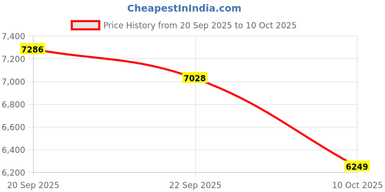 amazon.in JLAB JBuddies ANC Wireless Headphones- Blue/Red Price History Graph from 20 Sep 2025 to 10 Oct 2025