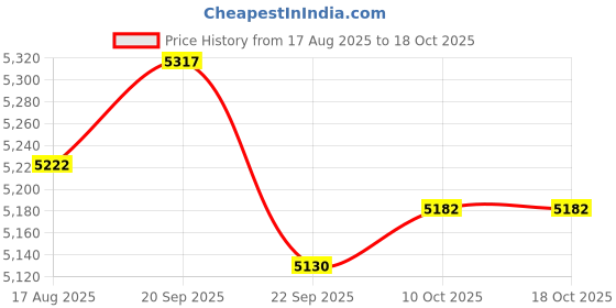 amazon.in JLAB JBuddies Pop Wireless Headphones - Teal Price History Graph from 17 Aug 2025 to 18 Oct 2025