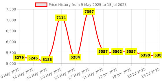 amazon.in JLab JBuds Ergonomic Vertical Mouse, Reduce Strain, Connect Via Bluetooth or USB Wireless Dongle, Multi-Device Toggle Up to Three Devices, Custom User Profiles, Adjustable Tracking, Rechargeable jlab Price History Graph from 9 May 2025 to 15 Jul 2025