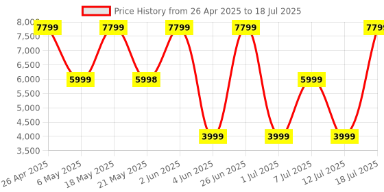 amazon.in JLab JBuds LUX ANC Smart Active Noise Cancelling Headphones - Over Ear Wireless Headphones with Microphone, 70+ H Playtime Foldable Bluetooth Earphones, Multipoint & Customisable Sound, Cloud White Price History Graph from 26 Apr 2025 to 12 Jul 2025