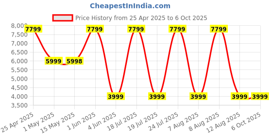amazon.in JLab JBuds LUX ANC Smart Active Noise Cancelling Headphones - Over Ear Wireless Headphones with Microphone, 70+ H Playtime Foldable Bluetooth Earphones with Multipoint & Customisable Sound, Graphite jlab Price History Graph from 25 Apr 2025 to 6 Oct 2025