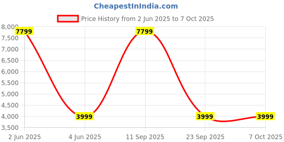amazon.in JLab JBuds LUX ANC Smart Active Noise Cancelling Headphones - Over Ear Wireless Headphones with Microphone, 70+ H Playtime Foldable Bluetooth Earphones with Multipoint & Customisable Sound, Sage jlab Price History Graph from 2 Jun 2025 to 6 Oct 2025